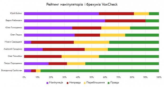 По проценту правды в высказываниях он почти догнал президента - 44% против 54% Петра Порошенко